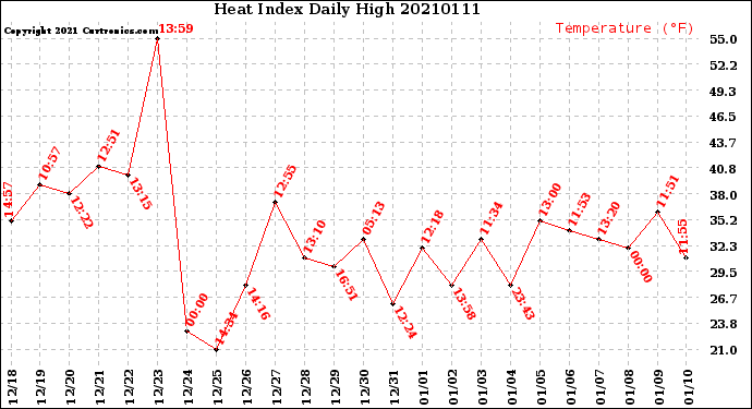 Milwaukee Weather Heat Index<br>Daily High