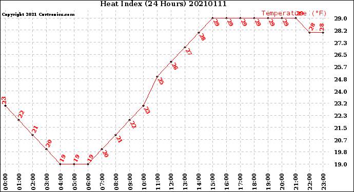 Milwaukee Weather Heat Index<br>(24 Hours)