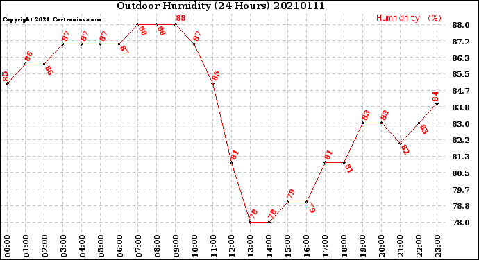 Milwaukee Weather Outdoor Humidity<br>(24 Hours)