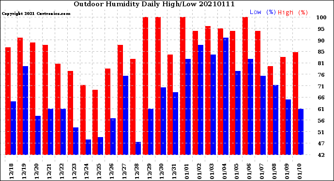 Milwaukee Weather Outdoor Humidity<br>Daily High/Low