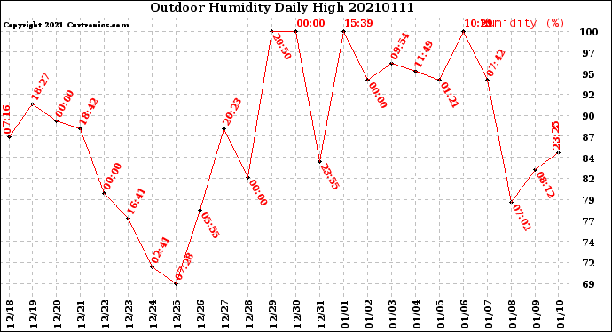 Milwaukee Weather Outdoor Humidity<br>Daily High