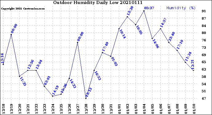 Milwaukee Weather Outdoor Humidity<br>Daily Low