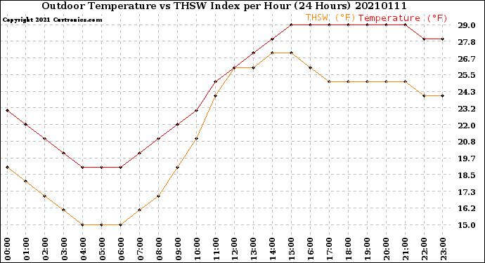 Milwaukee Weather Outdoor Temperature<br>vs THSW Index<br>per Hour<br>(24 Hours)