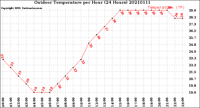 Milwaukee Weather Outdoor Temperature<br>per Hour<br>(24 Hours)