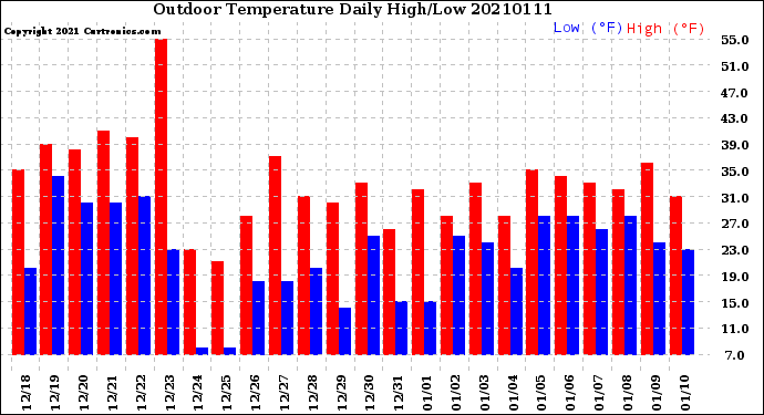 Milwaukee Weather Outdoor Temperature<br>Daily High/Low