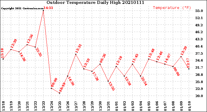 Milwaukee Weather Outdoor Temperature<br>Daily High