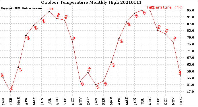 Milwaukee Weather Outdoor Temperature<br>Monthly High