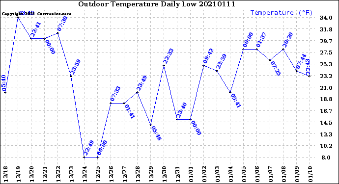 Milwaukee Weather Outdoor Temperature<br>Daily Low
