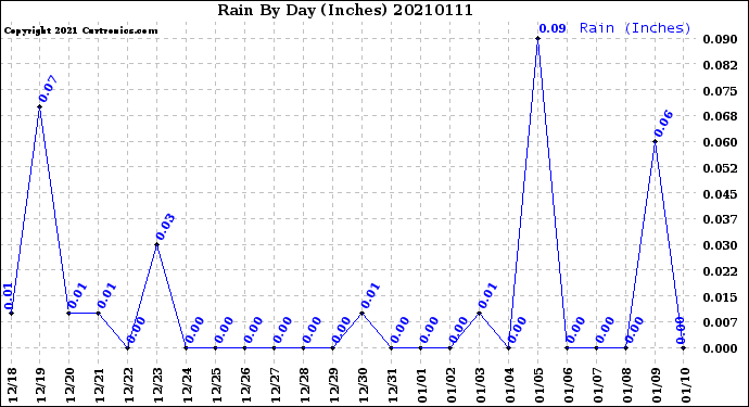 Milwaukee Weather Rain<br>By Day<br>(Inches)
