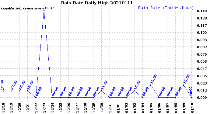 Milwaukee Weather Rain Rate<br>Daily High