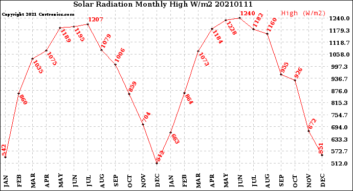 Milwaukee Weather Solar Radiation<br>Monthly High W/m2
