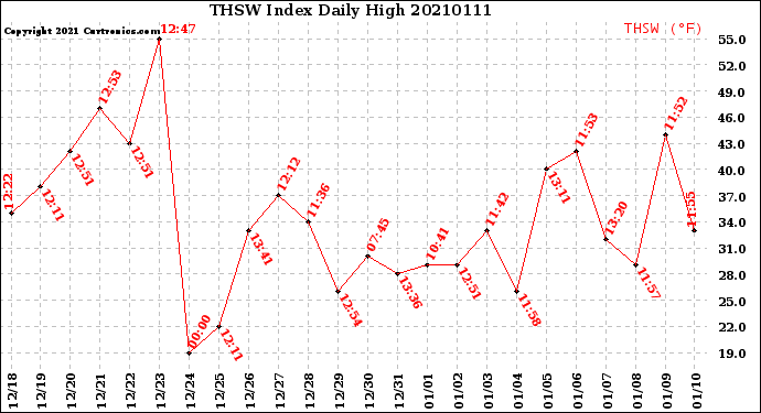 Milwaukee Weather THSW Index<br>Daily High