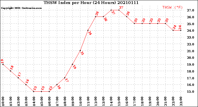 Milwaukee Weather THSW Index<br>per Hour<br>(24 Hours)