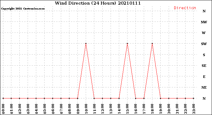 Milwaukee Weather Wind Direction<br>(24 Hours)