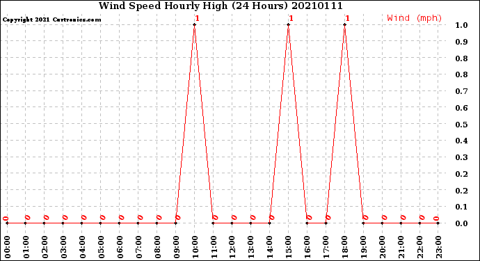 Milwaukee Weather Wind Speed<br>Hourly High<br>(24 Hours)