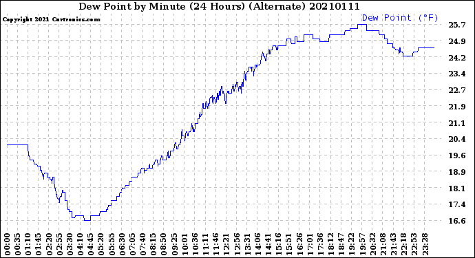 Milwaukee Weather Dew Point<br>by Minute<br>(24 Hours) (Alternate)
