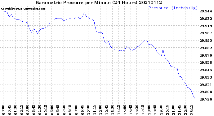 Milwaukee Weather Barometric Pressure<br>per Minute<br>(24 Hours)