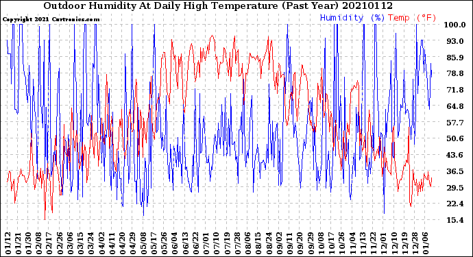Milwaukee Weather Outdoor Humidity<br>At Daily High<br>Temperature<br>(Past Year)