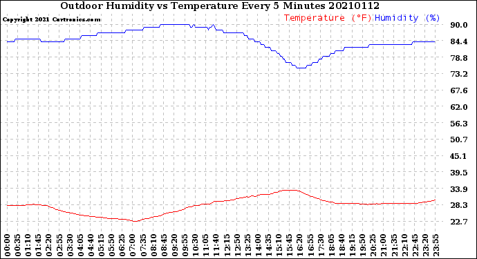 Milwaukee Weather Outdoor Humidity<br>vs Temperature<br>Every 5 Minutes