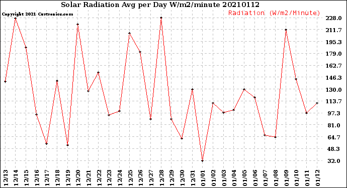 Milwaukee Weather Solar Radiation<br>Avg per Day W/m2/minute
