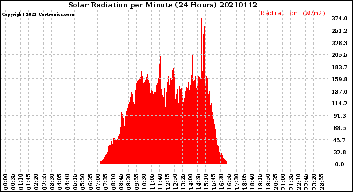 Milwaukee Weather Solar Radiation<br>per Minute<br>(24 Hours)