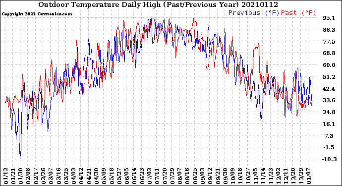 Milwaukee Weather Outdoor Temperature<br>Daily High<br>(Past/Previous Year)