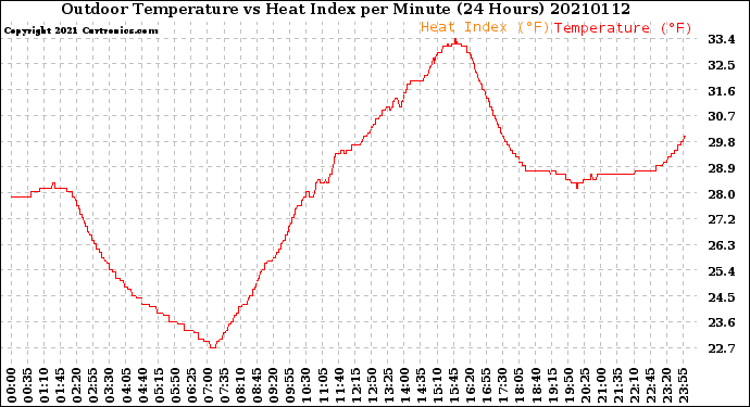 Milwaukee Weather Outdoor Temperature<br>vs Heat Index<br>per Minute<br>(24 Hours)
