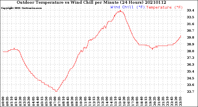 Milwaukee Weather Outdoor Temperature<br>vs Wind Chill<br>per Minute<br>(24 Hours)