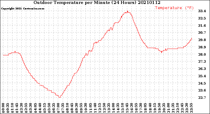 Milwaukee Weather Outdoor Temperature<br>per Minute<br>(24 Hours)