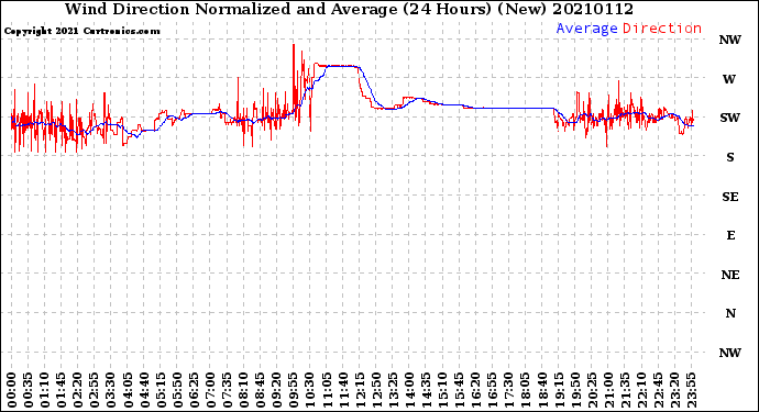 Milwaukee Weather Wind Direction<br>Normalized and Average<br>(24 Hours) (New)