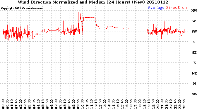 Milwaukee Weather Wind Direction<br>Normalized and Median<br>(24 Hours) (New)