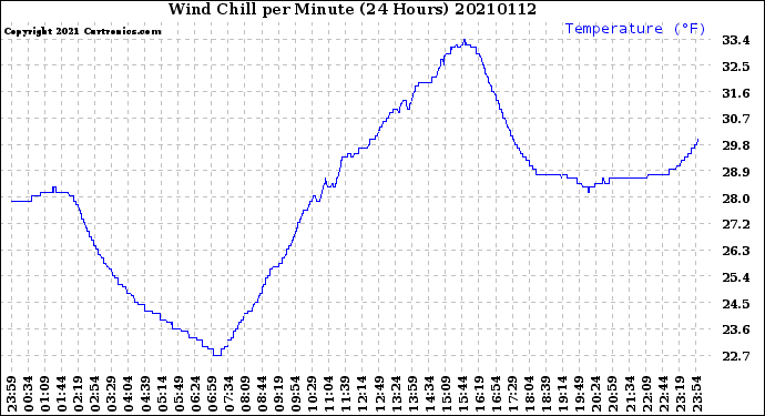 Milwaukee Weather Wind Chill<br>per Minute<br>(24 Hours)