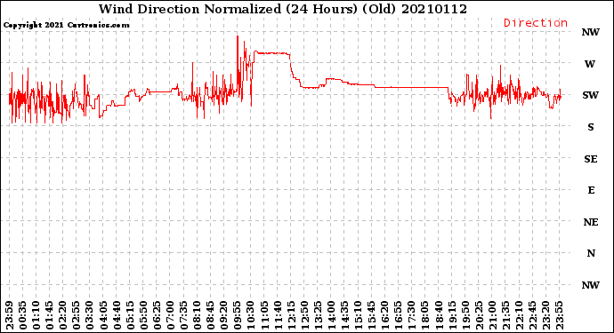 Milwaukee Weather Wind Direction<br>Normalized<br>(24 Hours) (Old)