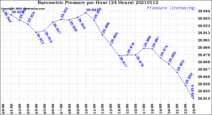 Milwaukee Weather Barometric Pressure<br>per Hour<br>(24 Hours)