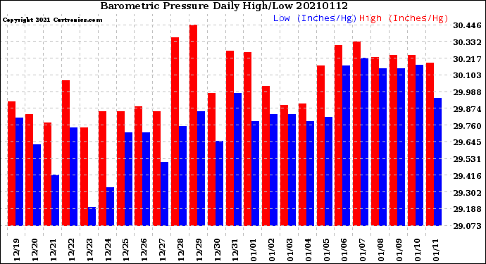 Milwaukee Weather Barometric Pressure<br>Daily High/Low