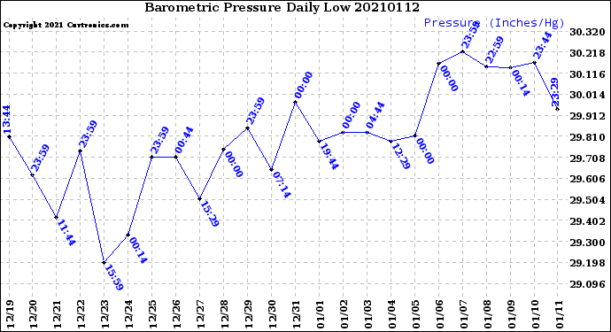 Milwaukee Weather Barometric Pressure<br>Daily Low