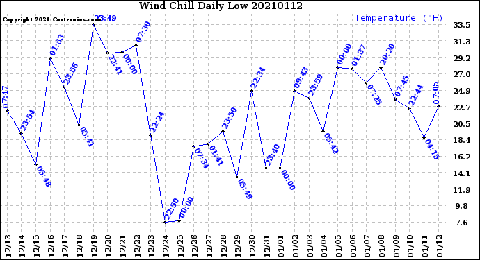 Milwaukee Weather Wind Chill<br>Daily Low