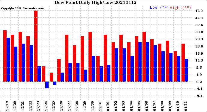 Milwaukee Weather Dew Point<br>Daily High/Low