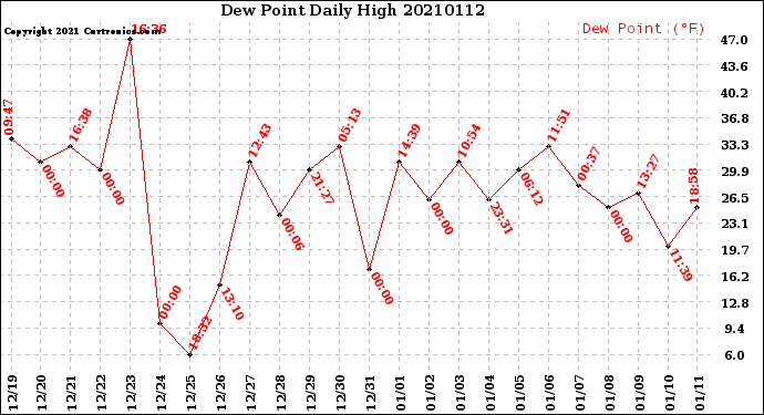 Milwaukee Weather Dew Point<br>Daily High