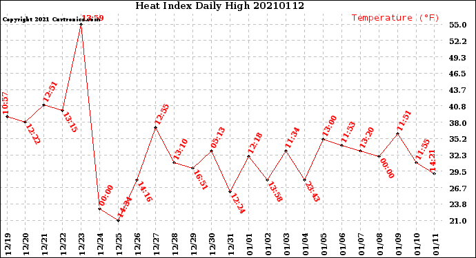 Milwaukee Weather Heat Index<br>Daily High