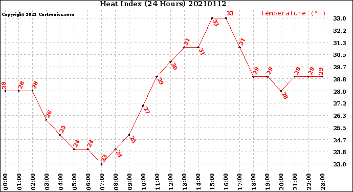 Milwaukee Weather Heat Index<br>(24 Hours)