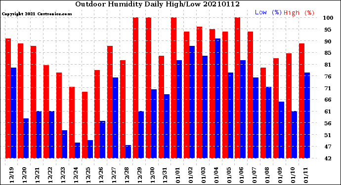 Milwaukee Weather Outdoor Humidity<br>Daily High/Low