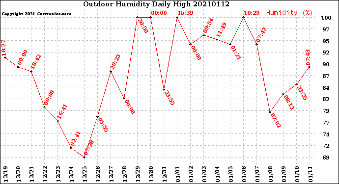 Milwaukee Weather Outdoor Humidity<br>Daily High