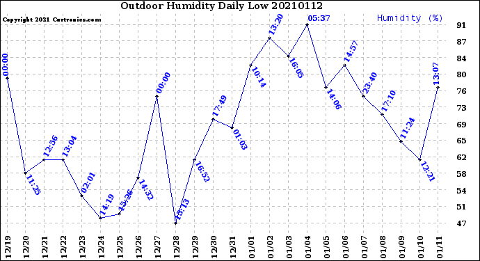 Milwaukee Weather Outdoor Humidity<br>Daily Low