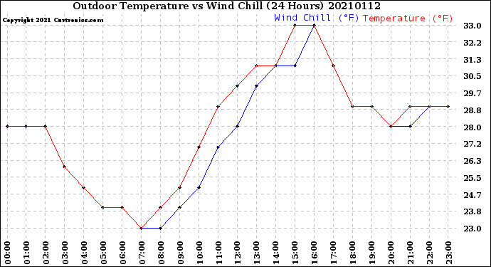Milwaukee Weather Outdoor Temperature<br>vs Wind Chill<br>(24 Hours)