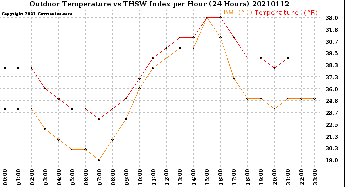 Milwaukee Weather Outdoor Temperature<br>vs THSW Index<br>per Hour<br>(24 Hours)