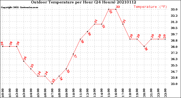 Milwaukee Weather Outdoor Temperature<br>per Hour<br>(24 Hours)