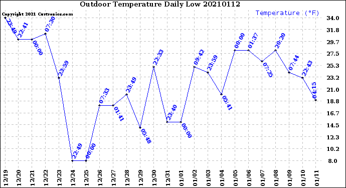 Milwaukee Weather Outdoor Temperature<br>Daily Low