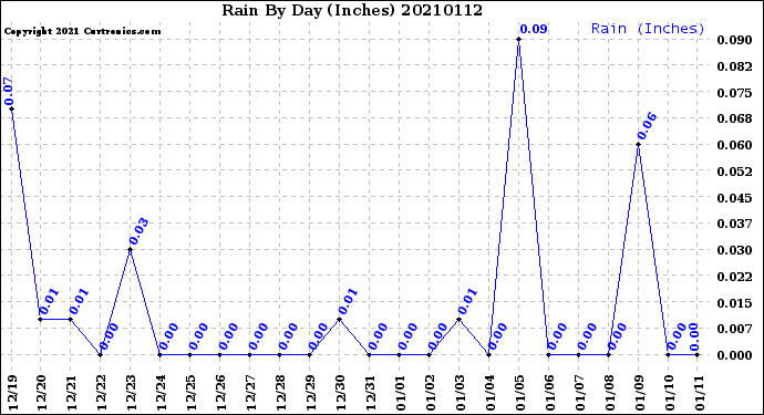 Milwaukee Weather Rain<br>By Day<br>(Inches)