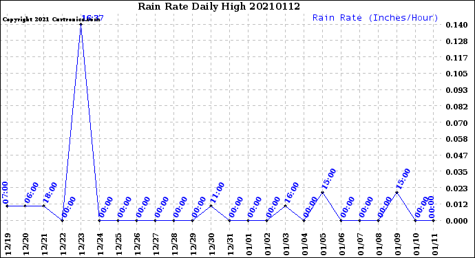 Milwaukee Weather Rain Rate<br>Daily High